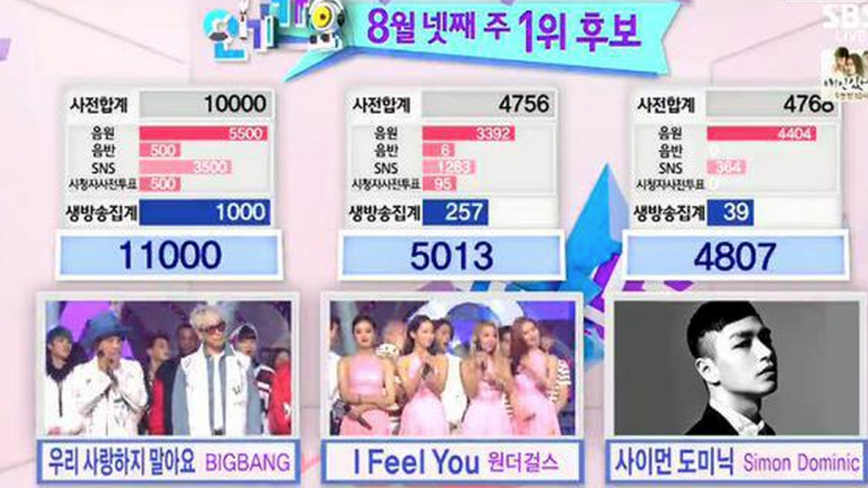 BIGBANG Takes 5th Win on “Inkigayo” With Perfect Score for “Let’s Not Fall in Love”