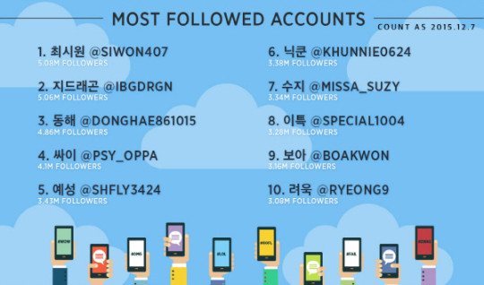 twiiter 2015 most followed accounts